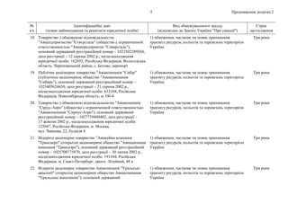 Продовження додатка 2
5
№
з/п
Ідентифікаційні дані
(повне найменування та реквізити юридичної особи)
Вид обмежувального заходу
(відповідно до Закону України "Про санкції")
Строк
застосування
18. Товариство з обмеженою відповідальністю
"Авіапідприємство "Сєвєрсталь" (общество с ограниченной
ответственностью "Авиапредприятие "Северсталь"),
основний державний реєстраційний номер – 1023502289568,
дата реєстрації – 12 серпня 2002 р., місцезнаходження
юридичної особи: 162693, Російська Федерація, Вологодська
область, Череповецький район, с. Ботово, аеропорт
1) обмеження, часткове чи повне припинення
транзиту ресурсів, польотів та перевезень територією
України
Три роки
19. Публічне акціонерне товариство "Авіакомпанія "Сибір"
(публичное акционерное общество "Авиакомпания
"Сибирь"), основний державний реєстраційний номер –
1025405624430, дата реєстрації – 21 серпня 2002 р.,
місцезнаходження юридичної особи: 633104, Російська
Федерація, Новосибірська область, м. Об-4
1) обмеження, часткове чи повне припинення
транзиту ресурсів, польотів та перевезень територією
України
Три роки
20. Товариство з обмеженою відповідальністю "Авіакомпанія
"Сіріус-Аеро" (общество с ограниченной ответственностью
"Авиакомпания "Сириус-Аэро"), основний державний
реєстраційний номер – 1027739400402, дата реєстрації –
17 жовтня 2002 р., місцезнаходження юридичної особи:
125047, Російська Федерація, м. Москва,
вул. Чаянова, 22, будівля 4
1) обмеження, часткове чи повне припинення
транзиту ресурсів, польотів та перевезень територією
України
Три роки
21. Відкрите акціонерне товариство "Авіаційна компанія
"Трансаеро" (открытое акционерное общество "Авиационная
компания "Трансаэро"), основний державний реєстраційний
номер – 1025700775870, дата реєстрації – 30 липня 2002 р.,
місцезнаходження юридичної особи: 191104, Російська
Федерація, м. Санкт-Петербург, просп. Літейний, 48 а
1) обмеження, часткове чи повне припинення
транзиту ресурсів, польотів та перевезень територією
України
Три роки
22. Відкрите акціонерне товариство Авіакомпанія "Уральські
авіалінії" (открытое акционерное общество Авиакомпания
"Уральские авиалинии"), основний державний
1) обмеження, часткове чи повне припинення
транзиту ресурсів, польотів та перевезень територією
України
Три роки
 