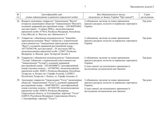Продовження додатка 2
7
№
з/п
Ідентифікаційні дані
(повне найменування та реквізити юридичної особи)
Вид обмежувального заходу
(відповідно до Закону України "Про санкції")
Строк
застосування
26. Відкрите акціонерне товариство "Авіакомпанія "Якутія"
(открытое акционерное общество "Авиакомпания "Якутия"),
основний державний реєстраційний номер – 1041402039403,
дата реєстрації – 9 червня 2004 р., місцезнаходження
юридичної особи: 677014, Російська Федерація, Республіка
Саха (Якутія), м. Якутськ, вул. Биковського, 9
1) обмеження, часткове чи повне припинення
транзиту ресурсів, польотів та перевезень територією
України
Три роки
27. Товариство з обмеженою відповідальністю "Авіаційна
транспортна компанія "Ямал" (общество с ограниченной
ответственностью "Авиационная транспортная компания
"Ямал"), основний державний реєстраційний номер –
1077762942190, дата реєстрації – 26 листопада 2007 р.,
місцезнаходження юридичної особи: 125047, Російська
Федерація, м. Москва, пров. Четвертий Лісний, 4
1) обмеження, часткове чи повне припинення
транзиту ресурсів, польотів та перевезень територією
України
Три роки
28. Товариство з обмеженою відповідальністю "Авіакомпанія
"Тулпар" (общество с ограниченной ответственностью
"Авиакомпания "Тулпар"), основний державний
реєстраційний номер – 1021603480073, ідентифікаційний
номер платника податку – 1657007981, місцезнаходження
юридичної особи: 420011, Російська Федерація, Республіка
Татарстан, м. Казань, вул. Гарифа Ахунова, 2 (420011,
Республика Татарстан, г. Казань, ул. Гарифа Ахунова, 2)
1) обмеження, часткове чи повне припинення
транзиту ресурсів, польотів та перевезень територією
України;
2) інші санкції, що відповідають принципам їх
застосування, встановленим цим Законом
Три роки
29. Акціонерне товариство "Авіакомпанія "Уктус" (акционерное
общество "Авиакомпания "Уктус"), основний державний
реєстраційний номер – 1069674087031, ідентифікаційний
номер платника податку – 6674202389, місцезнаходження
юридичної особи: 620010, Російська Федерація,
Свердловська область, м. Єкатеринбург, аеропорт "Уктус"
(620010, Российская Федерация, Свердловская область,
г. Екатеринбург, аэропорт "Уктус")
1) обмеження, часткове чи повне припинення
транзиту ресурсів, польотів та перевезень територією
України;
2) інші санкції, що відповідають принципам їх
застосування, встановленим цим Законом
Три роки
 