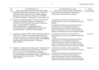 Продовження додатка 2
9
№
з/п
Ідентифікаційні дані
(повне найменування та реквізити юридичної особи)
Вид обмежувального заходу
(відповідно до Закону України "Про санкції")
Строк
застосування
ідентифікаційний номер платника податку – 2310037773,
місцезнаходження юридичної особи: 350000, Російська
Федерація, м. Краснодар, вул. Комунарів, 155 (350000,
Российская Федерация, г. Краснодар, ул. Коммунаров, 155)
2) інші санкції, що відповідають принципам їх
застосування, встановленим цим Законом
34. Публічне акціонерне товариство "Авіакомпанія "ЮТейр"
(публичное акционерное общество "Авиакомпания
"ЮТейр"), 628012, РФ, Ханти-Мансійський автономний
округ, м. Ханти-Мансійськ, Аеропорт;
директор Мартіросов А., основний державний
реєстраційний номер – 1028600508991, індивідуальний
податковий номер –7204002873, КПП 860101001
1) обмеження, часткове чи повне припинення
транзиту ресурсів, польотів та перевезень територією
України;
2) заборона або обмеження заходження іноземних
невійськових суден та військових кораблів до
територіального моря України, її внутрішніх вод,
портів та повітряних суден до повітряного простору
України або здійснення посадки на території України
Три роки
35. Акціонерне товариство "ЮВТ-Аеро" (акционерное общество
"ЮВТ-Аэро"), 420087, Російська Федерація, Республіка
Татарстан, м. Казань, вул. Родіни, 20; директор П.Трубаєв,
основний державний реєстраційний номер – 1151689000803,
індивідуальний податковий номер – 1645030506,
КПП 164501001
1) обмеження, часткове чи повне припинення
транзиту ресурсів, польотів та перевезень територією
України;
2) заборона або обмеження заходження іноземних
невійськових суден та військових кораблів до
територіального моря України, її внутрішніх вод,
портів та повітряних суден до повітряного простору
України або здійснення посадки на території України
Три роки
36. Товариство з обмеженою відповідальністю "Сєвєрний вітер"
(общество с ограниченной ответственностью "Северный
ветер"), 115035, Російської Федерації, м. Москва,
вул. Садовницька, 14; генеральний директор Шевцов І.,
основний державний реєстраційний номер – 1087746305250,
індивідуальний податковий номер – 7733646084,
КПП 770501001
1) обмеження, часткове чи повне припинення
транзиту ресурсів, польотів та перевезень територією
України;
2) заборона або обмеження заходження іноземних
невійськових суден та військових кораблів до
територіального моря України, її внутрішніх вод,
портів та повітряних суден до повітряного простору
України або здійснення посадки на території України
Три роки
 
