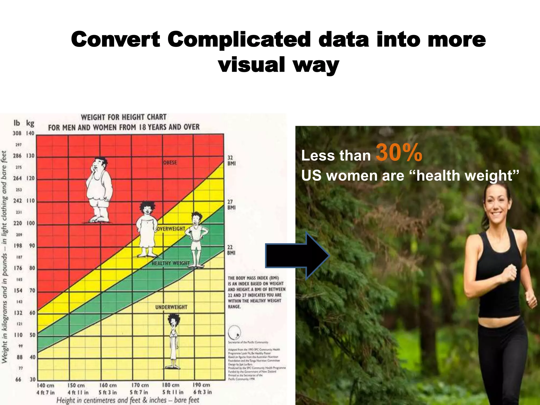 Convert Complicated data into more
visual way
Less than 30%
US women are “health weight”
 