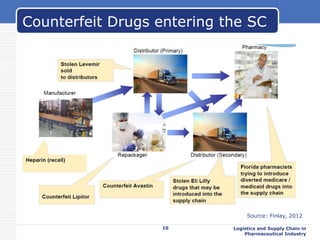 10 Logistics and Supply Chain in
Pharmaceutical Industry
Counterfeit Drugs entering the SC
Source: Finlay, 2012
 