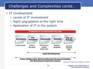  IT involvement
 Levels of IT involvement
 Right upgradation at the right time
 Application of IT in the system
Logistics and Supply Chain in
Pharmaceutical Industry
Challenges and Complexities contd…
13
Source: Frost and Sullivan, 2012
 