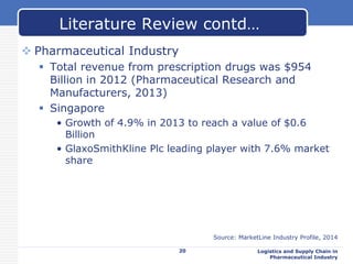  Pharmaceutical Industry
 Total revenue from prescription drugs was $954
Billion in 2012 (Pharmaceutical Research and
Manufacturers, 2013)
 Singapore
• Growth of 4.9% in 2013 to reach a value of $0.6
Billion
• GlaxoSmithKline Plc leading player with 7.6% market
share
20 Logistics and Supply Chain in
Pharmaceutical Industry
Literature Review contd…
Source: MarketLine Industry Profile, 2014
 