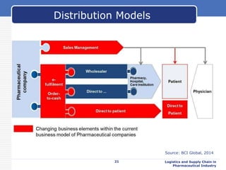 21 Logistics and Supply Chain in
Pharmaceutical Industry
Distribution Models
Source: BCI Global, 2014
 