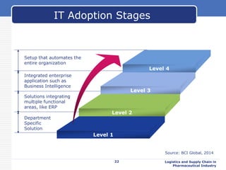 22 Logistics and Supply Chain in
Pharmaceutical Industry
IT Adoption Stages
Source: BCI Global, 2014
Setup that automates the
entire organization
Integrated enterprise
application such as
Business Intelligence
Solutions integrating
multiple functional
areas, like ERP
Department
Specific
Solution
Level 4
Level 3
Level 2
Level 1
 