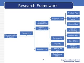 Logistics and Supply Chain in
Pharmaceutical Industry
Research Framework
5
Pharmaceutical
Industry
Business
Environment
Logistics
Environment
Supply Chain
Product Flow
Information
Flow
Money Flow
Complexity
Network
Criticality
Counterfeity
Cold Chain
Reverse
Logistics
Regulations
Legality
Laws of the
land
Regulatory
Bodies
Singapore
 