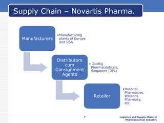 Logistics and Supply Chain in
Pharmaceutical Industry
Supply Chain – Novartis Pharma.
7
Manufacturers
•Manufacturing
plants of Europe
and USA
Distributors
cum
Consignment
Agents
• Zuellig
Pharmaceuticals,
Singapore (3PL)
Retailer
•Hospital
Pharmacies,
Watsons
Pharmacy,
etc
 