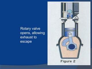 Rotary valve
opens, allowing
exhaust to
escape
 