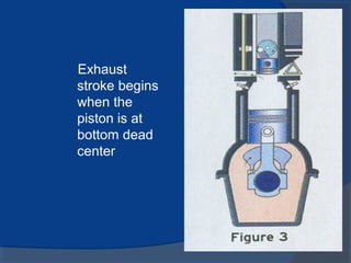 Exhaust
stroke begins
when the
piston is at
bottom dead
center
 
