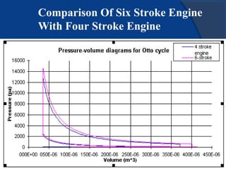 Comparison Of Six Stroke Engine
With Four Stroke Engine
 