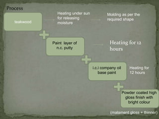 Process
teakwood
Heating under sun
for releasing
moisture
Molding as per the
required shape
Paint layer of
n.c. putty
Heating for 12
hours
i.c.i company oil
base paint
Heating for
12 hours
Powder coated high
gloss finish with
bright colour
(malament gloss + thinner)
 