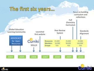 Focus on building
                                                                         curriculum and
                                                                           collections
                                                                  Full
                                                               Chemistry
                                                               Curriculum

  Global Education
                                                 Peer Review                   Standards
Learning Community         Launched
                                                   System                      Alignment
                         first website
   ADVOCACY
    for Open                         Resources   22,000        35,000        42,000
    Resources                        Members     56,000        98,000       166,000
                     501(c)3         Groups       310            450          563




2004       2005      2006         2007           2008          2009          2010
 