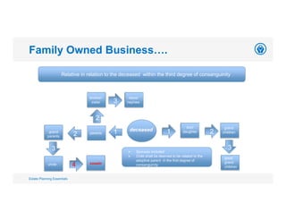 Family Owned Business….
Estate Planning Essentials
Relative in relation to the deceased within the third degree of consanguinity
deceased
1parents2grand
parents
3
uncle 4 cousin
2
brother/
sister 3
niece/
nephew
1
son/
daughter
grand
children2
3
great
grand
children
 Spouses included
 Child shall be deemed to be related to the
adoptive parent in the first degree of
consanguinity
 
