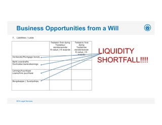 Business Opportunities from a Will
SFA Legal Services
7. Liabilities / Laste
Testator first dying
Testateur
eersterwende
R-value / R-waarde
Testatrix first
dying
Testatrise
eersterwende
R-value / R-
waarde
Verbande/Mortgage bonds
Bank overdrafts
Oortrokke bankrekenings
Lenings/huurkope
Loans/hire purchase
Borgskappe / Suretyships
LIQUIDITY
SHORTFALL!!!!
 