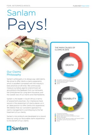 FLASH FACT March 2014
Sanlam
Pays!
Our Claims
Philosophy
Sanlam’s philosophy is to always pay valid claims.
We strive to offer clients a claims experience
which is excellent compared with the industry’s
best practices at all times. We continuously
measure ourselves against a benchmark set
according to the feedback from our reinsurers,
the Ombudsman for Long-term Insurance, and
the overall view of our clients and intermediaries.
Sanlam is the leader in South Africa in terms
of assessment practices. Our impressive track
record in the assessment of claims places us in
an ideal position to offer clients this experience.
We believe that our consistent approach to
claims management is contributing to the fair
treatment of our clients.
Sanlam’s risk products are developed on a sound
basis by using our favourable claims experience
to the benefit of our clients.
THE MAIN CAUSES OF
CLAIMS IN 2013
	 Accidents, poisoning and violence
	 Cardiovascular (heart) disease
	 Cancers & tumours
	Other
DEATH
33%
26%
9%
32%
	 Cancers & tumours
	 Cardiovascular (heart) disease
	 Bones, back, joints and connective tissue
	 Mental Disorders
	 Diseases of the nervous system and sense organs
	 Accidents, poisoning and violence
	Other
DISABILITY
16%
14%
14%
8%
10%
9%
29%
F O R I N T E R M E D I A R I E S
 