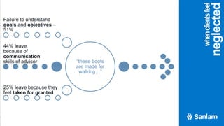 agenda
“these boots
are made for
walking…”
Failure to understand
goals and objectives –
51%
44% leave
because of
communication
skills of advisor
25% leave because they
feel taken for granted
whenclientsfeel
neglected
 