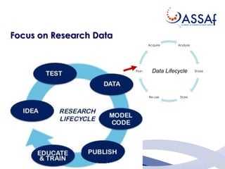 Analyse
Share
StoreRe-use
Plan
Acquire
Data Lifecycle
Focus on Research Data
 