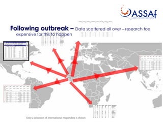 Ebola outbreak 2014-2015
Following outbreak – Data scattered all over – research too
expensive for this to happen
 