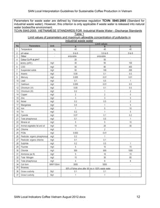 SAN Local Interpretation Guidelines for Sustainable Coffee Production in Vietnam


Parameters for waste water are defined by Vietnamese regulation TCVN: 5945:2005 (Standard for
industrial waste water). However, this criterion is only applicable if waste water is released into natural
water bodies/the environment.
TCVN 5945:2005 VIETNAMESE STANDARDS FOR Industrial Waste Water - Discharge Standards
                                                  Table 1
            Limit values of parameters and maximum allowable concentration of pollutants in
                                         industrial waste water
                                                                                     Limit values
 No        Parameters                  Unit                  A                                B            C
 1 Temperature                            oC                 40                               40           45
 2    pH value                                -           6 to 9                           5.5 to 9       5 to 9
 3    Odour                                   -      endurable                         endurable             -
 4    Colour Co-Pt at pH=7                                  20                                50             -
 5    BOD5 (20oC)                      mg/l                 30                                50           100
 6    COD                              mg/l                  50                               80          400
 7    Suspended solids                 mg/l                  50                               100         200
 8    Arsenic                          mg/l                0.05                               0.1         0.5
 9    Mercury                          mg/l                0.005                              0.01        0.01
 10   Lead                             mg/l                 0,1                               0,5           1
 11   Cadmium                          mg/l                0.005                              0.01         0.5
 12   Chromium (VI)                    mg/l                 0.05                              0.1          0.5
 13   Chromium (III)                   mg/l                  0.2                               1            2
 14   Copper                           mg/l                   2                                2            5
 15   Zinc                             mg/l                  3                                 3            5
 16   Nickel                           mg/l                 0.2                               0.5           2
 17   Manganese                        mg/l                  0.5                               1            5
 18   Iron                             mg/l                   1                                5           10
 19   Tin                              mg/l                  0.2                               1            5
 20   Cyanide                          mg/l                 0.07                              0.1          0.2
 21   Total phosphorous                mg/l                 0,1                               0,5          1
 22   Mineral oil                      mg/l                  5                                 5           10
 23   Animal-vegetable fat and oil     mg/l                  10                               20           30
 24   Chlorine                         mg/l                  1                                 2            -
 25   PCBs                             mg/l                0.003                              0.01          -
 26   Pesticide: organic phosphorous   mg/l                 0.3                                1
 27   Pesticide: organic chlorine      mg/l                 0.1                               0.1
 28   Sulphide                         mg/l                 0.2                               0.5          1
 29   Fluoride                         mg/l                  5                                10           15
 30   Chloride                         mg/l                 500                               600         1000
 31   Ammonia (as N)                   mg/l                  5                                10           15
 32   Total Nitrogen                   mg/l                  15                               30           60
 33   Total phosphorous                 mg/l                 4                                6             8
 34   Coli form                        MNP/100ml           3000                              5000           -
 35   Bioassay                                     90% of fishes alive after 96 hrs in 100% waste water
                                                                                                            -
 36   Gross a activity                 Bq/l                  0.1                               0.1          -
 37   Gross b activity                 Bq/l                  1                                 1            -




SAN Local Indicators Coffee Vietnam August 2012.docx                                                               12
 