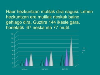 Haur hezkuntzan mutilak dira nagusi. Lehen
hezkuntzan ere mutilak neskak baino
gehiago dira. Guztira 144 ikasle gara,
horietatik 67 neska eta 77 mutil.

 