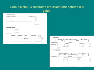 Gure eskolak, 3 solairutan eta solairuarte batetan ditu
gelak.

 