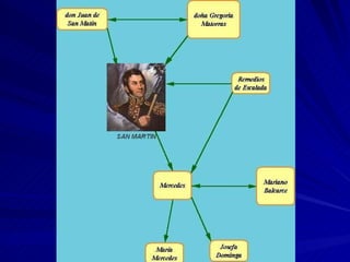 San martin para slide | PPT