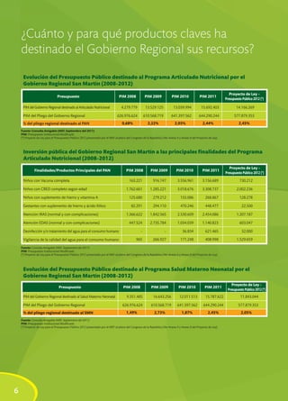 ¿Cuánto y para qué productos claves ha
    destinado el Gobierno Regional sus recursos?
     Evolución del Presupuesto Público destinado al Programa Articulado Nutricional por el
     Gobierno Regional San Martín (2008-2012)
                                                                                                                                                                       Proyecto de Ley -
                                Presupuesto                                       PIM 2008             PIM 2009             PIM 2010              PIM 2011
                                                                                                                                                                    Presupuesto Público 2012 (*)

     PIM del Gobierno Regional destinado al Articulado Nutricional                  4.279.779           13.529.125           13.039.994            15.692.403               14.166.269

     PIM del Pliego del Gobierno Regional                                       626.976.624            610.568.719         641.397.562           644.290.244              577.879.353
     % del pliego regional destinado al PAN                                         0,68%                2,22%                2,03%                 2,44%                    2,45%
    Fuente: Consulta Amigable (MEF, Septiembre del 2011)
    PIM: Presupuesto Institucional Modificado
    (*) Proyecto de Ley para el Presupuesto Público 2012 presentado por el MEF al pleno del Congreso de la República (Ver Anexo 4 y Anexo 8 del Proyecto de Ley).



     Inversión pública del Gobierno Regional San Martín a las principales finalidades del Programa
     Articulado Nutricional (2008-2012)
                                                                                                                                                                       Proyecto de Ley -
              Finalidades/Productos Principales del PAN                                PIM 2008            PIM 2009            PIM 2010             PIM 2011
                                                                                                                                                                    Presupuesto Público 2012 (*)
     Niños con Vacuna completa                                                            163.221            916.747            3.556.961           3.156.689                 730.212

     Niños con CRED completo según edad                                                1.762.661          1.285.221             3.018.676           3.308.737               2.002.236

     Niños con suplemento de hierro y vitamina A                                          125.680            279.212               155.086            268.867                 128.278

     Gestantes con suplemento de hierro y ácido fólico                                     82.291            294.110               470.246            448.477                  22.500

     Atención IRAS (normal y con complicaciones)                                       1.366.622          1.842.565             2.530.609           2.454.086               1.207.187

     Atención EDAS (normal y con complicaciones)                                          447.524         2.735.784             1.034.039           1.140.823                 603.047

     Desinfección y/o tratamiento del agua para el consumo humano                                  -                  -             36.834            621.465                  32.000

     Vigilancia de la calidad del agua para el consumo humano                                  965           266.927               171.248            408.998               1.529.659

    Fuente: Consulta Amigable (MEF, Septiembre del 2011)
    PIM: Presupuesto Institucional Modificado
    (*) Proyecto de Ley para el Presupuesto Público 2012 presentado por el MEF al pleno del Congreso de la República (Ver Anexo 6 y Anexo 8 del Proyecto de Ley).




     Evolución del Presupuesto Público destinado al Programa Salud Materno Neonatal por el
     Gobierno Regional San Martín (2008-2012)
                                                                                                                                                                        Proyecto de Ley -
                                  Presupuesto                                        PIM 2008              PIM 2009              PIM 2010             PIM 2011
                                                                                                                                                                     Presupuesto Público 2012 (*)
     PIM del Gobierno Regional destinado al Salud Materno Neonatal                      9.351.485            16.643.256           12.011.513           15.787.622              11.843.044

     PIM del Pliego del Gobierno Regional                                           626.976.624            610.568.719          641.397.562          644.290.244             577.879.353
     % del pliego regional destinado al SMN                                            1,49%                  2,73%                 1,87%               2,45%                  2,05%
    Fuente: Consulta Amigable (MEF, Septiembre del 2011)
    PIM: Presupuesto Institucional Modificado
    (*) Proyecto de Ley para el Presupuesto Público 2012 presentado por el MEF al pleno del Congreso de la República (Ver Anexo 4 y Anexo 8 del Proyecto de Ley).




6
 