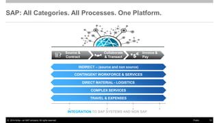 ©2014 Ariba – an SAP company. All rights reserved. 
10 
Public 
SAP: All Categories. All Processes. One Platform. 
INDIRECT – (source and non source) 
Source & Contract 
Collaborate & Transact 
Invoice & Pay 
COMPLEX SERVICES 
TRAVEL & EXPENSES 
INTEGRATION TO SAP SYSTEMS AND NON SAP 
CONTINGENT WORKFORCE & SERVICES 
DIRECT MATERIAL - LOGISTICS  
