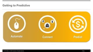 ©2014 Ariba – an SAP company. All rights reserved. 
9 
Public 
Automate 
Predict 
Connect 
Getting to Predictive  