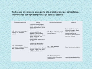Competenze specifiche Obiettivi Competenze trasversali Obiettivi
sA1 - Saper osservare e saper
“leggere” un fenomeno
naturale
Conoscere l’influenza delle
attività umane sull’ambiente a
partire dalla preistoria fino ai
giorni nostri
Conoscenza del Clima:
elementi e fattori climatici,
differenza tra tempo e clima;
regioni climatiche , zone
climatiche e loro
classificazione; aspetti storici
del clima
tA1 - Saper analizzare i propri
comportamenti
Saper calcolare la propria
impronta ecologica (analisi
critica del proprio
comportamento) ed
individuare ed attuare azioni
correttive virtuose
sA2 - Saper ricercare
informazioni anche con l’ausilio
delle nuove tecnologie
Influenza dei cambiamenti
climatici sulla biodiversità
Conoscenze specifiche : Global
warming, Piogge acide, Buco
dell’Ozono, Effetto Serra
tA2 - Saper fare scelte
consapevoli
Saper fare scelte consapevoli
tA3 - Saper immaginare
soluzioni nuove in situazioni
problematiche
Saper progettare soluzioni
Particolare attenzione è stata posta alla progettazione per competenze,
individuando per ogni competenza gli obiettivi specifici
 