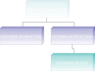 CUSTOMER EXPECTATION CUSTOMER SATISFACTION CUSTOMER SATISFACTION+ CUSTOMER DELIGHT 