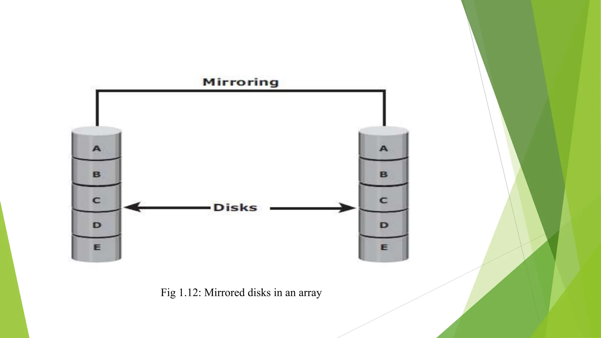 Fig 1.12: Mirrored disks in an array
 
