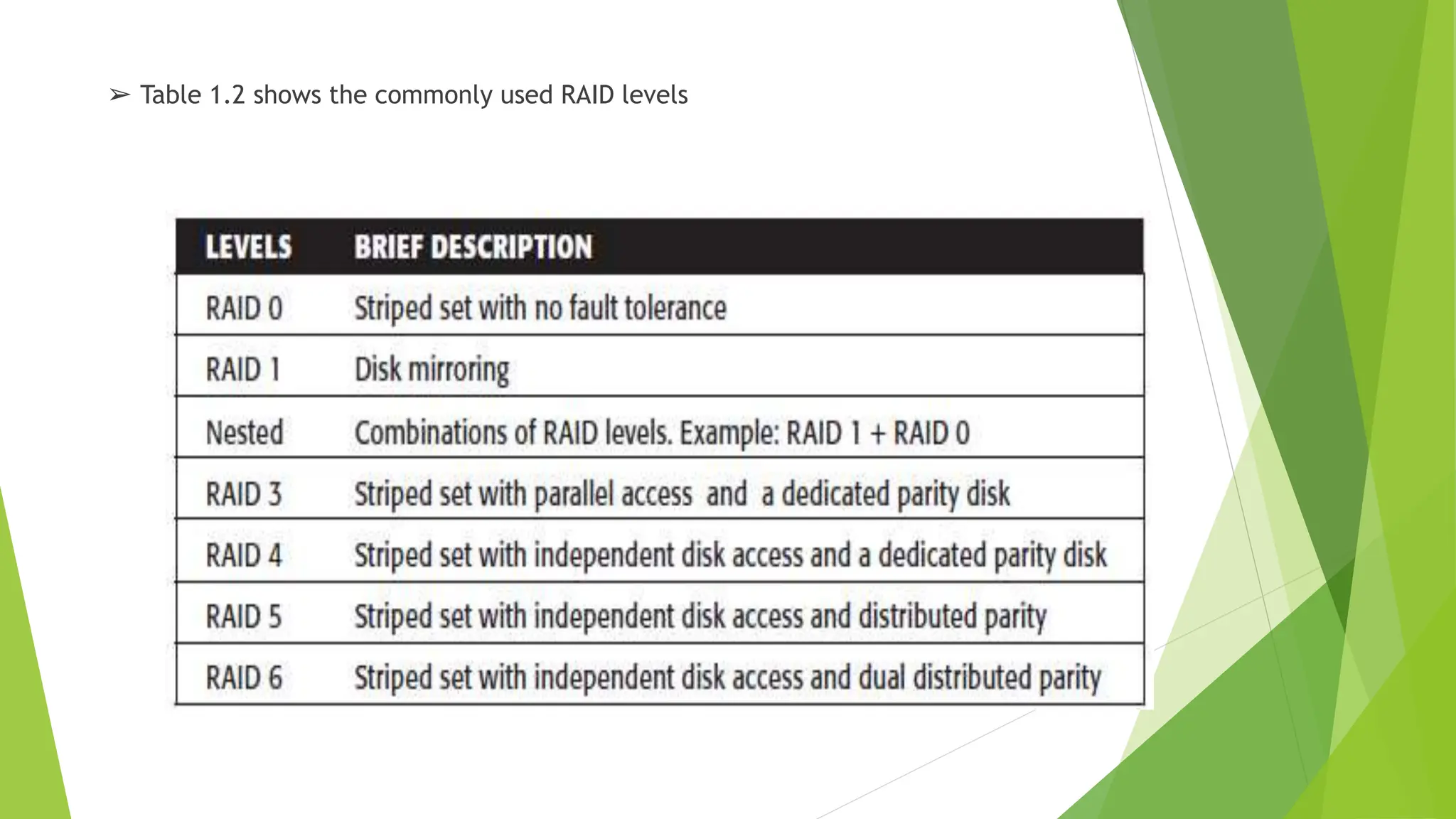➢ Table 1.2 shows the commonly used RAID levels
 