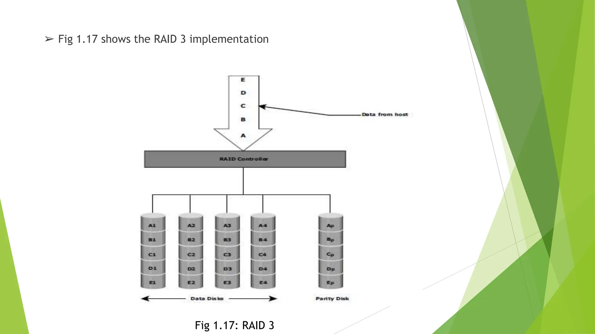 ➢ Fig 1.17 shows the RAID 3 implementation
Fig 1.17: RAID 3
 