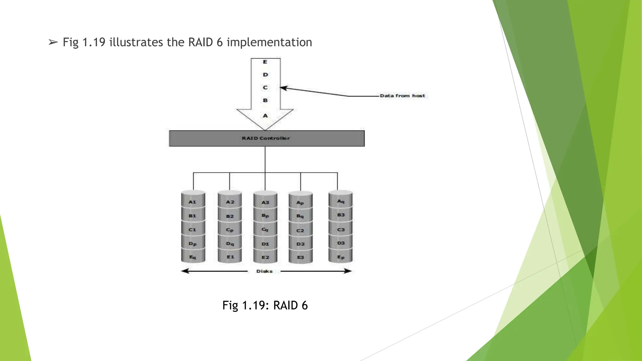 ➢ Fig 1.19 illustrates the RAID 6 implementation
Fig 1.19: RAID 6
 