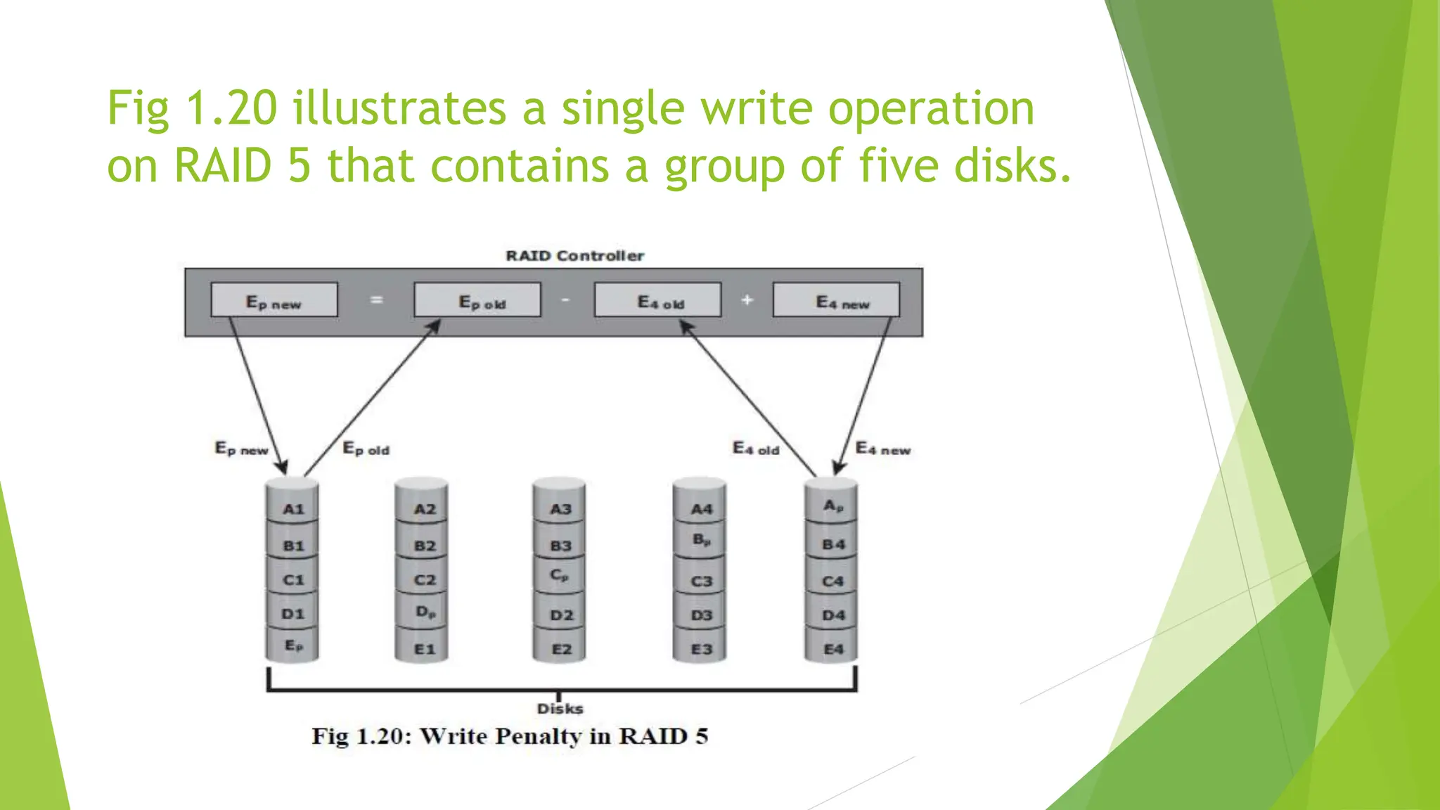 Fig 1.20 illustrates a single write operation
on RAID 5 that contains a group of five disks.
 