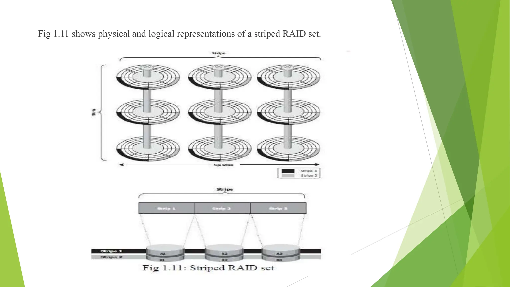 Fig 1.11 shows physical and logical representations of a striped RAID set.
 