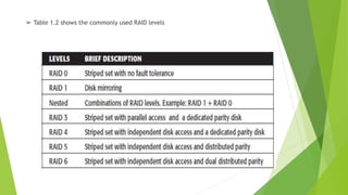 ➢ Table 1.2 shows the commonly used RAID levels
 