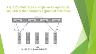 Fig 1.20 illustrates a single write operation
on RAID 5 that contains a group of five disks.
 