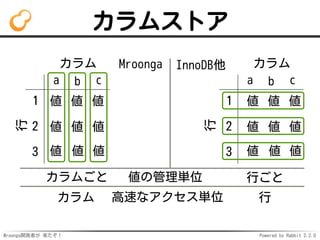 Mroonga開発者が 来たぞ！ Powered by Rabbit 2.2.0
カラムストア
カラム
行
a b c
1
2
3
値 値 値
値 値 値
値 値 値
カラム
行
a b c
1
2
3
値 値 値
値 値 値
値 値 値
Mroonga
カラムごと
InnoDB他
カラム 行
値の管理単位 行ごと
高速なアクセス単位
 