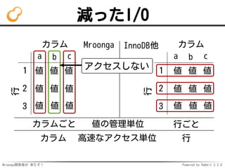 Mroonga開発者が 来たぞ！ Powered by Rabbit 2.2.0
減ったI/O
カラム
行
a b c
1
2
3
値 値 値
値 値 値
値 値 値
カラム
行
a b c
1
2
3
値 値 値
値 値 値
値 値 値
Mroonga
カラムごと
InnoDB他
カラム 行
値の管理単位 行ごと
高速なアクセス単位
アクセスしない
 