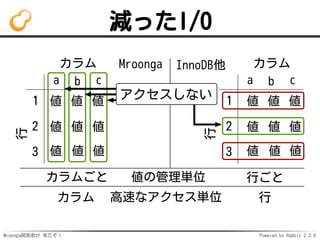 Mroonga開発者が 来たぞ！ Powered by Rabbit 2.2.0
減ったI/O
カラム
行
a b c
1
2
3
値 値 値
値 値 値
値 値 値
カラム
行
a b c
1
2
3
値 値 値
値 値 値
値 値 値
Mroonga
カラムごと
InnoDB他
カラム 行
値の管理単位 行ごと
高速なアクセス単位
アクセスしない
 