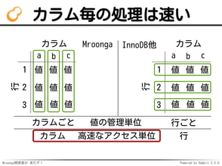 Mroonga開発者が 来たぞ！ Powered by Rabbit 2.2.0
カラム毎の処理は速い
カラム
行
a b c
1
2
3
値 値 値
値 値 値
値 値 値
カラム
行
a b c
1
2
3
値 値 値
値 値 値
値 値 値
Mroonga
カラムごと
InnoDB他
カラム 行
値の管理単位 行ごと
高速なアクセス単位
 