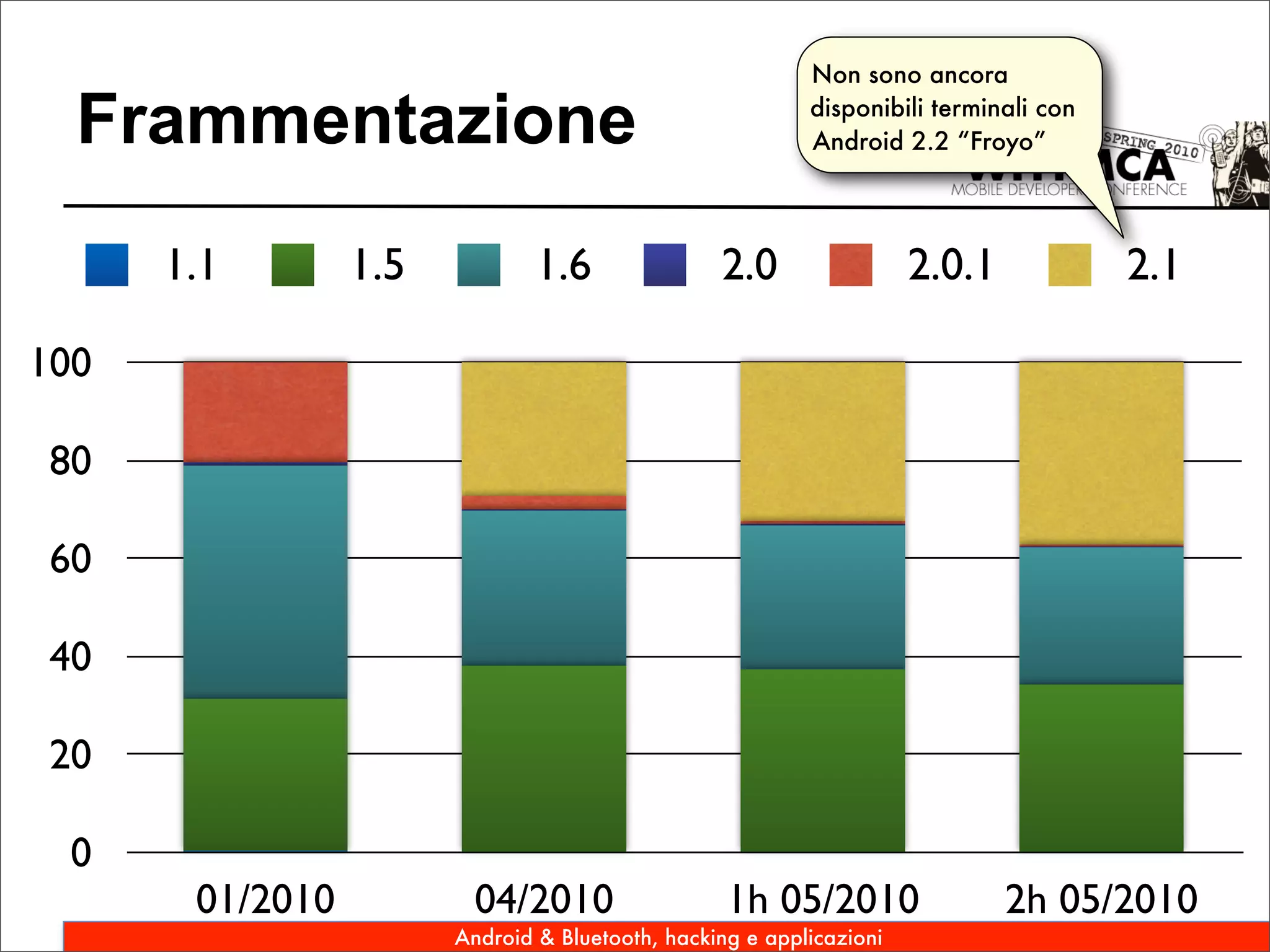 Non sono ancora

  Frammentazione                                          disponibili terminali con
                                                          Android 2.2 “Froyo”




      1.1        1.5           1.6               2.0                 2.0.1            2.1

100

 80

 60

 40

 20

  0
       01/2010           04/2010                  1h 05/2010                 2h 05/2010
                       Android & Bluetooth, hacking e applicazioni
 