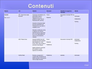 Contenuti /41 Modulo U.D. Obiettivi Strumenti Modalità di erogazione (formato) Attività Tutorial Num. ore: 5 UD1: Descrizione degli strumenti Conoscere l'architettura e le potenzialità messe a disposizione da una piattaforma Open Source finalizzata all'E-Learning Acquisire conoscenza degli strumenti specificifici per l'interazione con gli utenti in modalità on-line Stimolare un'attitudine critica e riflessiva nei confronti dell'informazione disponibile ed un uso responsabile dei mezzi di comunicazione interattivi Forum Dispense Documenti in formato PDF e/o PPT Individuale Collaborativa Tutoring UD2: Pratica d'uso Acquisire abiltità d'uso dei principali strumenti interattivi della piattaforma ( Chat, Forum, Wiki, Aula Virtuale) e strumenti VoIp (Skype). Saperli utilizzare a seconda del contesto in modo opportuno ed efficace. Forum Dispense Piattaforma Documenti in formato PDF  Individuale  Collaborativa Tutoring Verifica finale Rendere consapevole il corsista delle competenze ed abilità acquisite e da acquisire nell'uso degli strumenti. Piattaforma Ipertesto  Individuale 
