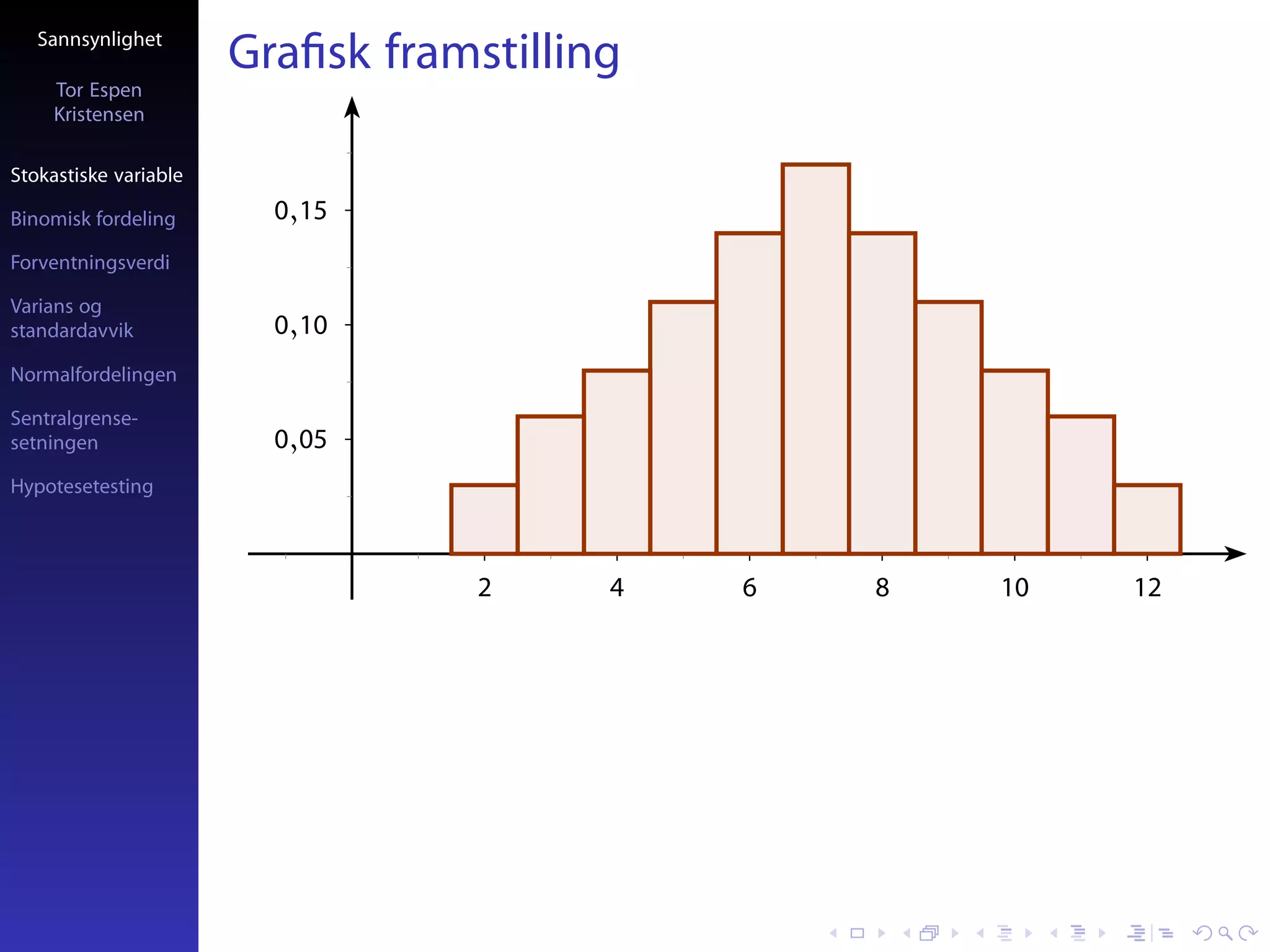 Sannsynlighet
                       Graﬁsk framstilling
     Tor Espen
     Kristensen

Stokastiske variable

Binomisk fordeling       0,15
Forventningsverdi

Varians og
standardavvik            0,10
Normalfordelingen

Sentralgrense-
setningen                0,05
Hypotesetesting



                                   2     4   6   8   10   12
 