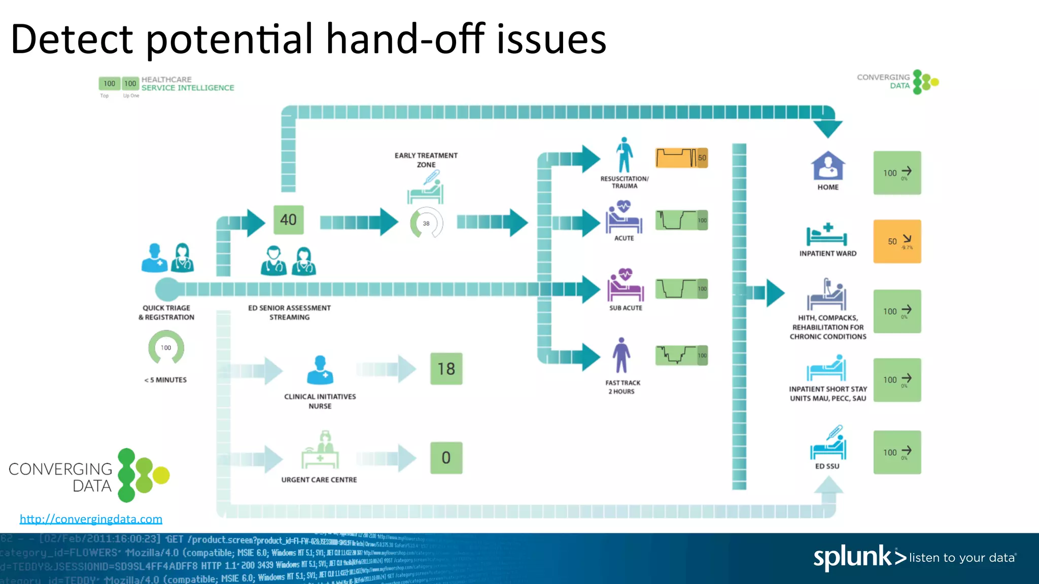 h`p://convergingdata.com	
  
Detect	
  poten<al	
  hand-­‐oﬀ	
  issues	
  
 