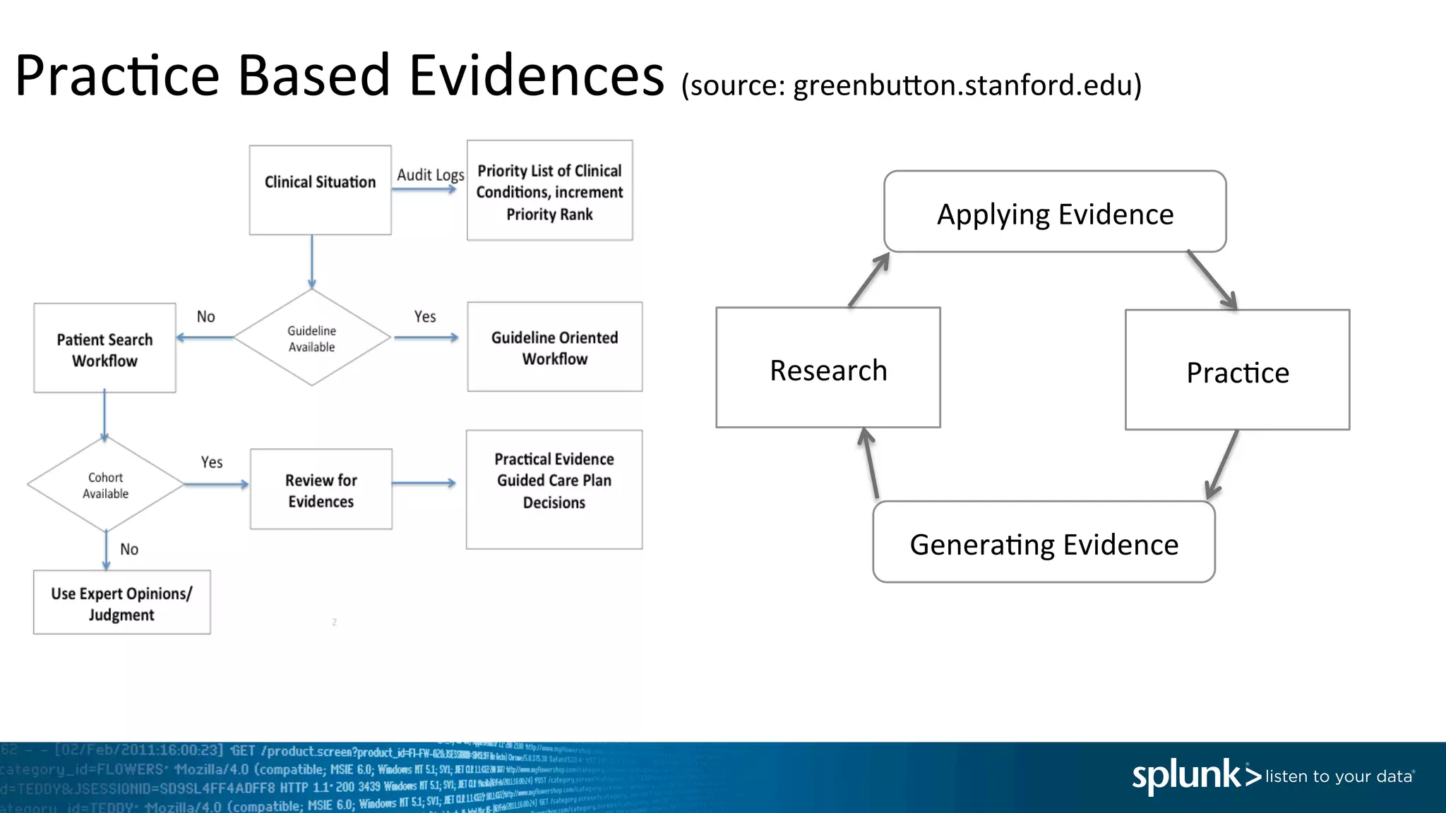 Prac<ce	
  Based	
  Evidences	
  (source:	
  greenbu`on.stanford.edu)	
  
Prac<ce	
  Research	
  
Applying	
  Evidence	
  
Genera<ng	
  Evidence	
  
 