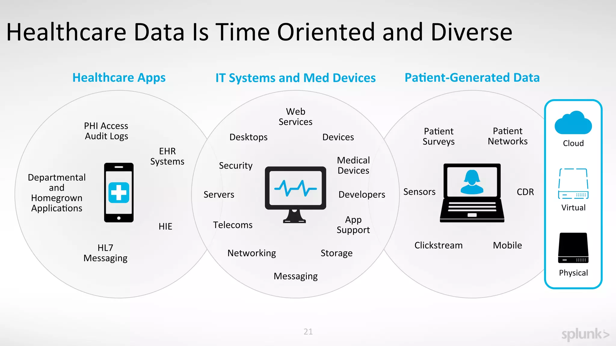 Virtual	
  
Physical	
  
Cloud	
  
21	
  
Healthcare	
  Data	
  Is	
  Time	
  Oriented	
  and	
  Diverse	
  
EHR	
  
Systems	
  
Web	
  
Services	
  
Developers	
  
App	
  
Support	
  Telecoms	
  
Networking	
  
Desktops	
  
Servers	
  
Security	
  
Devices	
  
Storage	
  
Messaging	
  
Pa<ent	
  
Surveys	
  
Clickstream	
  
HIE	
  
Pa<ent	
  
Networks	
  
Healthcare	
  Apps	
   IT	
  Systems	
  and	
  Med	
  Devices	
   Pa,ent-­‐Generated	
  Data	
  
Medical	
  
Devices	
  
CDR	
  
Mobile	
  
	
  	
  	
  	
  PHI	
  Access	
  
Audit	
  Logs	
  
HL7	
  
Messaging	
  
Sensors	
  
Departmental	
  
and	
  
Homegrown	
  
Applica<ons	
  	
  
 