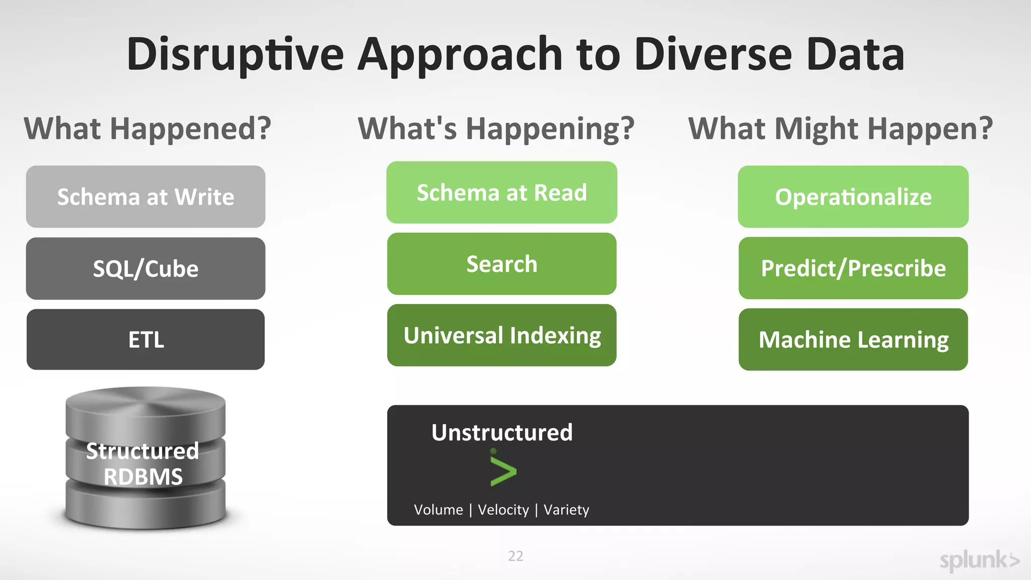 Disrup,ve	
  Approach	
  to	
  Diverse	
  Data	
  
What	
  Happened?	
   What's	
  Happening?	
  
Structured	
  
RDBMS	
  
SQL/Cube	
  
Schema	
  at	
  Write	
  
ETL	
  
Search	
  
Schema	
  at	
  Read	
  
Universal	
  Indexing	
  
Unstructured	
  
Volume	
  |	
  Velocity	
  |	
  Variety	
  
22	
  
What	
  Might	
  Happen?	
  
Predict/Prescribe	
  
Opera,onalize	
  
Machine	
  Learning	
  
 